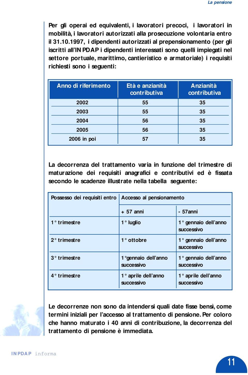 requisiti richiesti sono i seguenti: Anno di riferimento Età e anzianità Anzianità contributiva contributiva 2002 55 35 2003 55 35 2004 56 35 2005 56 35 2006 in poi 57 35 La decorrenza del