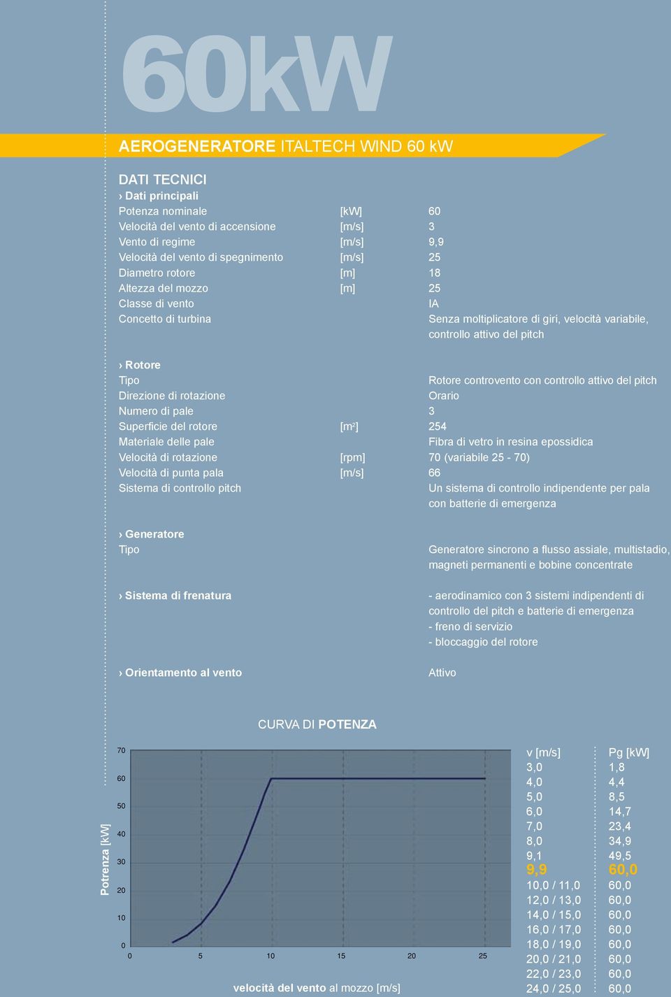 controvento con controllo attivo del pitch Direzione di rotazione Orario Numero di pale 3 Superficie del rotore [m 2 ] 254 Materiale delle pale Fibra di vetro in resina epossidica Velocità di