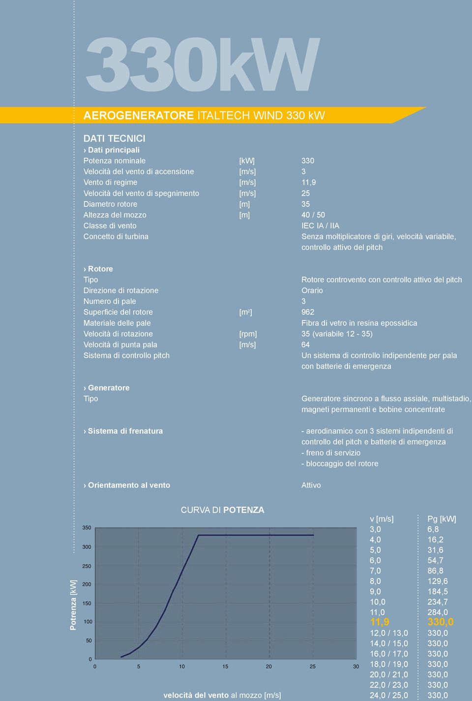 Rotore controvento con controllo attivo del pitch Direzione di rotazione Orario Numero di pale 3 Superficie del rotore [m 2 ] 962 Materiale delle pale Fibra di vetro in resina epossidica Velocità di