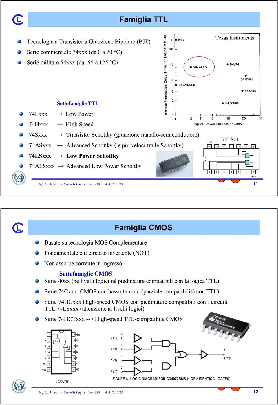 Schottky 11 Famiglia CMOS Basate su tecnologia MOS Complementare Fondamentale è il circuito invertente (NOT) Non assorbe corrente in ingresso Sottofamiglie CMOS Serie 40xx (né livelli logici né