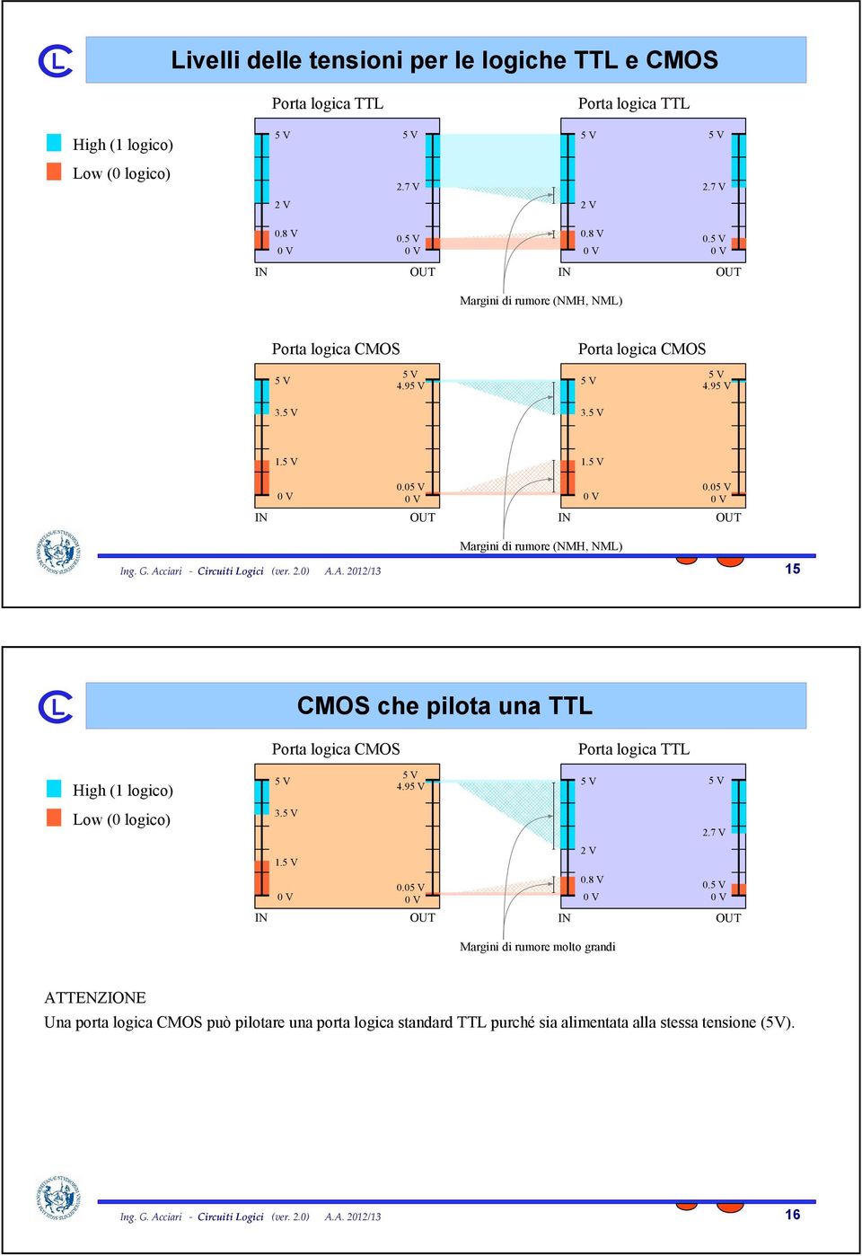 05 Margini di rumore (NMH, NML) 15 CMOS che pilota una TTL Porta logica CMOS 4.95 High (1 logico) 3.5 Low (0 logico) 2.