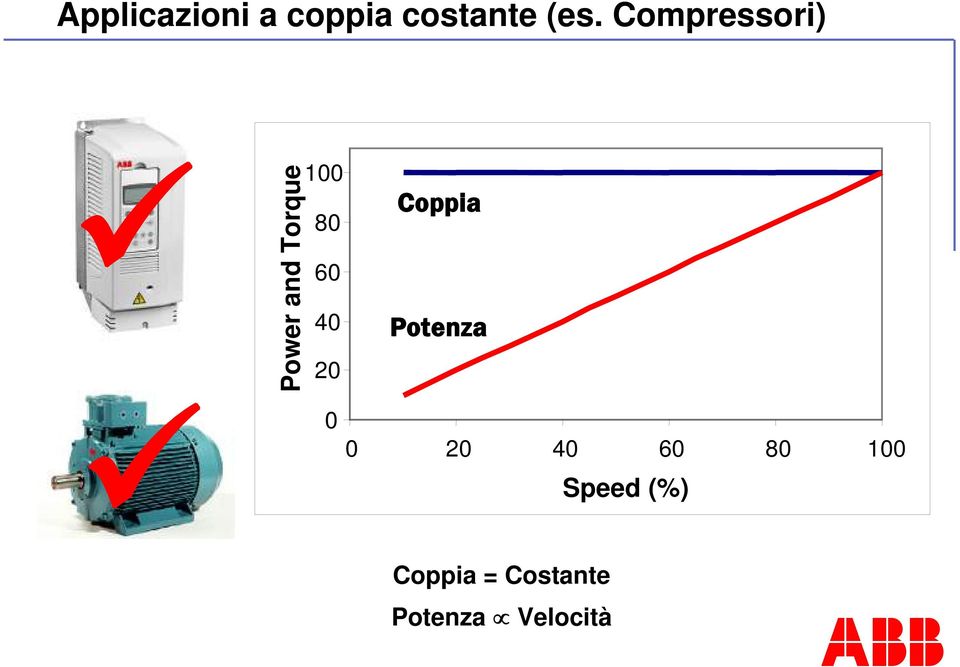 40 20 0 Coppia Potenza 0 20 40 60 80 100