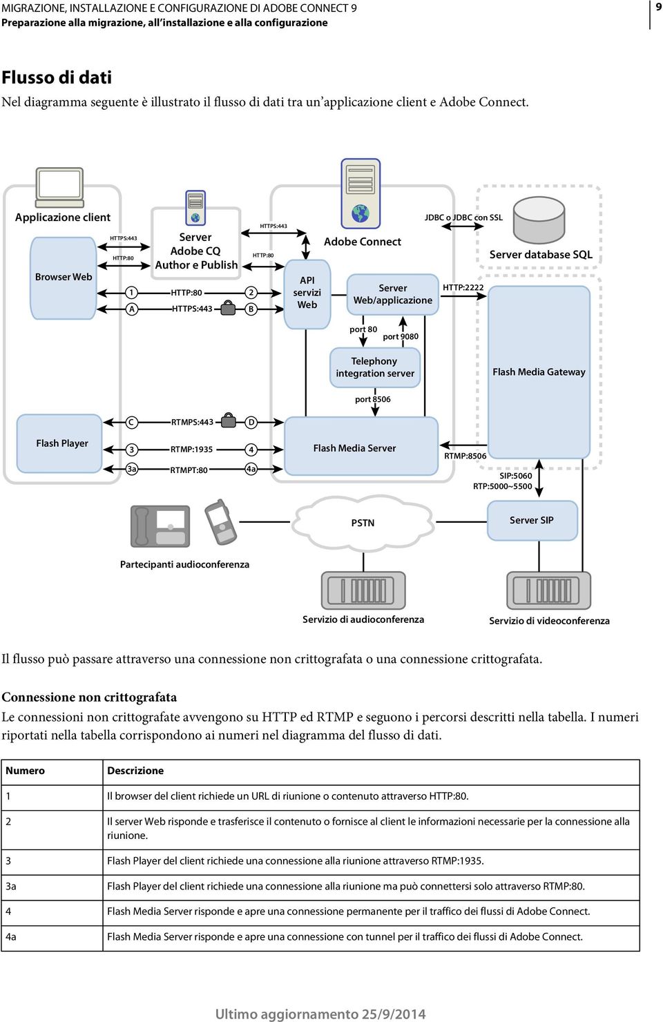 SSL HTTP:2222 Server database SQL port 80 port 9080 Telephony integration server Flash Media Gateway port 8506 C RTMPS:443 D Flash Player 3 3a RTMP:1935 RTMPT:80 4 4a Flash Media Server RTMP:8506