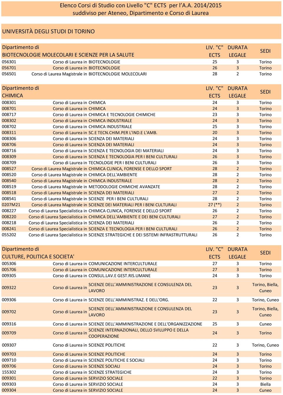 BIOTECNOLOGIE MOLECOLARI CHIMICA 008301 CHIMICA 24 3 Torino 008701 CHIMICA 24 3 Torino 008717 CHIMICA E TECNOLOGIE CHIMICHE 23 3 Torino 008302 CHIMICA INDUSTRIALE 24 3 Torino 008702 CHIMICA