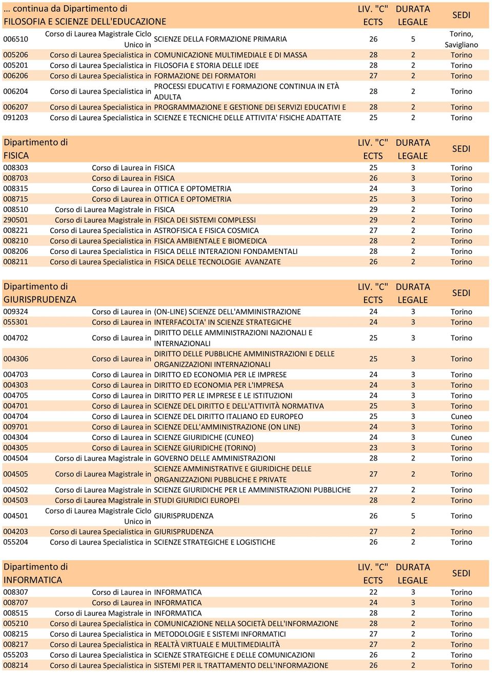 FISICHE ADATTATE 25 2 Torino FISICA 008303 FISICA 008703 FISICA 008315 OTTICA E OPTOMETRIA 24 3 Torino 008715 OTTICA E OPTOMETRIA 008510 FISICA 29 2 Torino 290501 FISICA DEI SISTEMI COMPLESSI 29 2