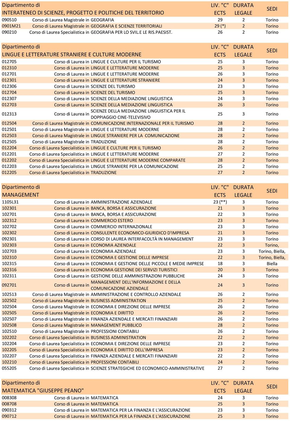 24 3 Torino 012306 SCIENZE DEL TURISMO 23 3 Torino 012704 SCIENZE DEL TURISMO 012307 SCIENZE DELLA MEDIAZIONE LINGUISTICA 24 3 Torino 012703 SCIENZE DELLA MEDIAZIONE LINGUISTICA 012313 SCIENZE DELLA