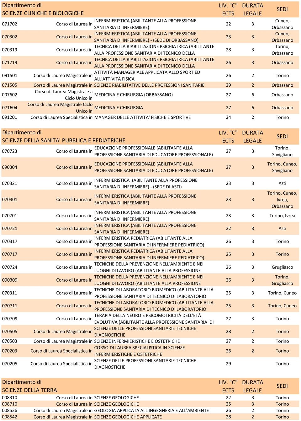 3 Orbassano 091501 ATTIVITÀ MANAGERIALE APPLICATA ALLO SPORT ED ALL'ATTIVITÀ FISICA 071505 SCIENZE RIABILITATIVE DELLE PROFESSIONI SANITARIE 29 2 Orbassano 007602 MEDICINA E CHIRURGIA (ORBASSANO) 27