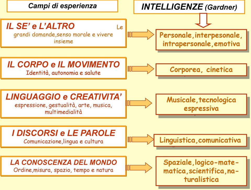 gestualità, arte, musica, multimedialità I DISCORSI e LE PAROLE Comunicazione,lingua e cultura Musicale,tecnologica espressiva