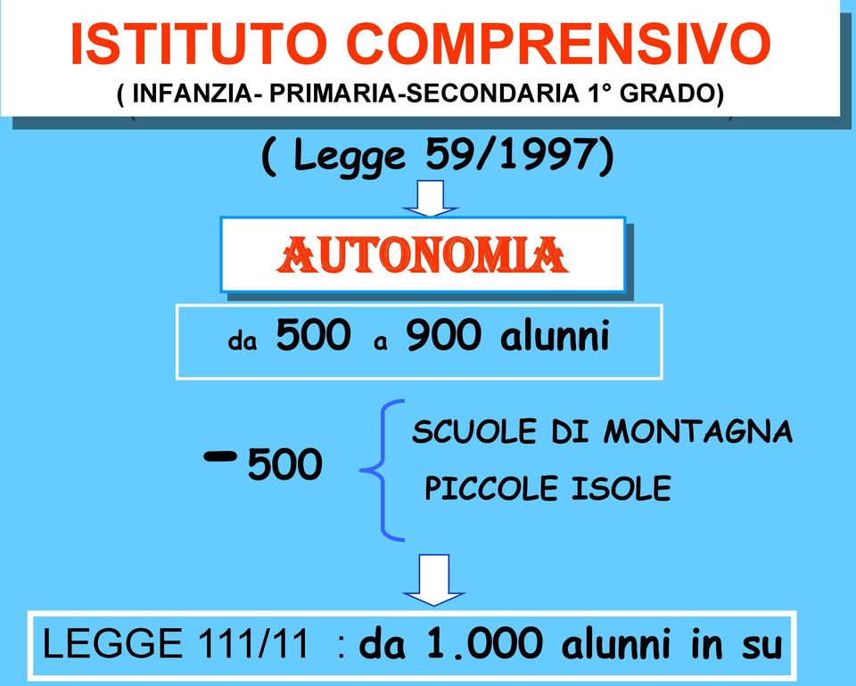 AUTONOMIA da 500 a 900 alunni -500 SCUOLE DI