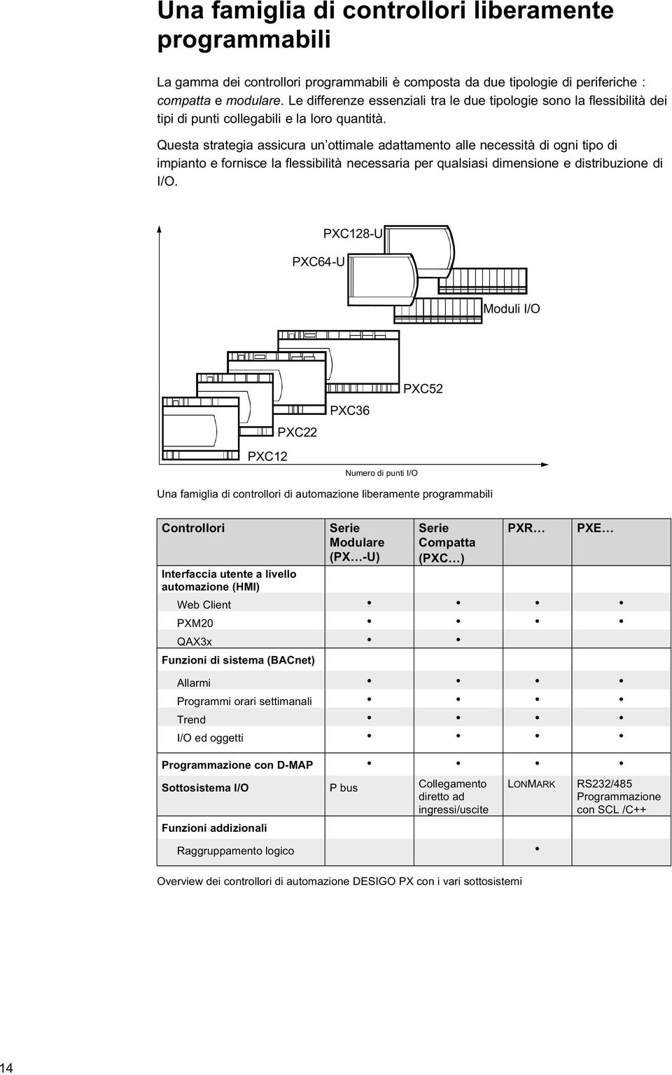 Questa strategia assicura un ottimale adattamento alle necessità di ogni tipo di impianto e fornisce la flessibilità necessaria per qualsiasi dimensione e distribuzione di I/O.