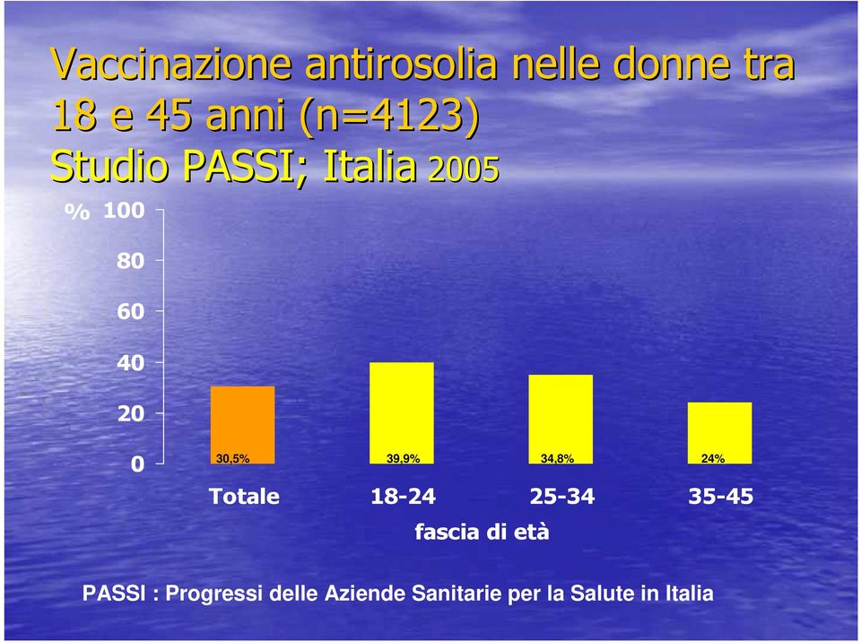 30,5% 39,9% 34,8% 24% Totale 18-24 25-34 35-45 fascia di