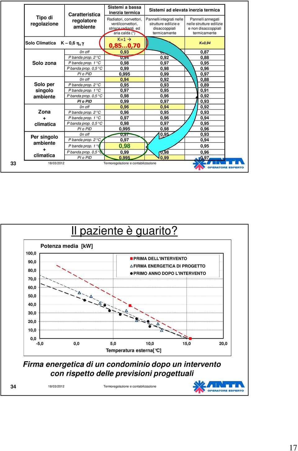 termicamente K=0,98 Pannelli annegati nelle strutture edilizie e non disaccoppiati termicamente K=0,94 0n off 0,93 0,91 0,87 P banda prop. 2 C 0,94 0,92 0,88 P banda prop.