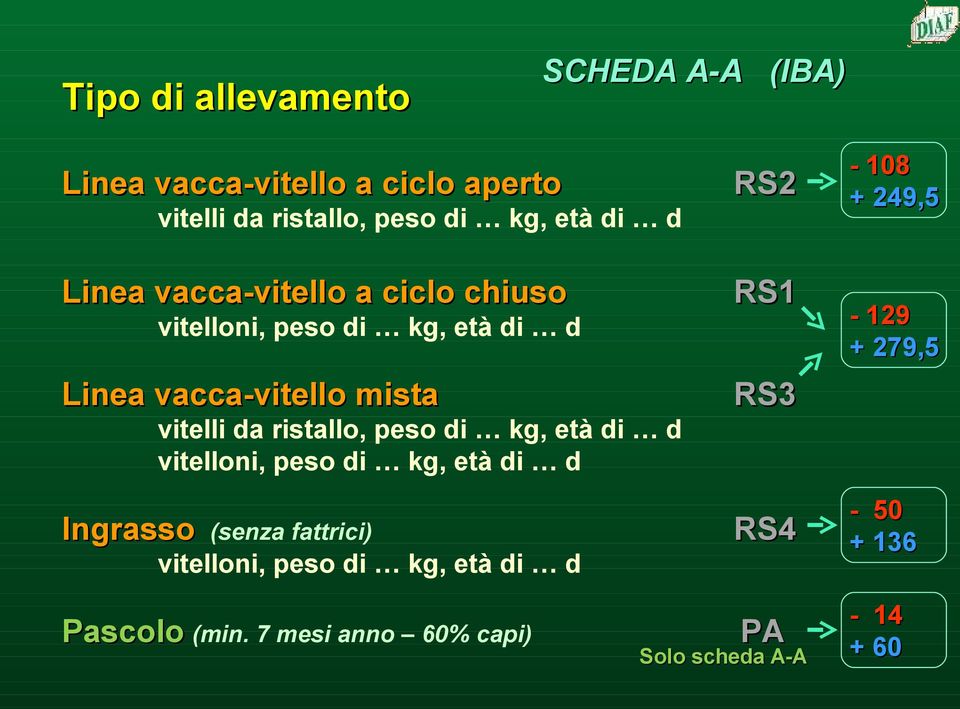 249,5-129 + 279,5 RS3 vitelli da ristallo, peso di kg, età di d vitelloni, peso di kg, età di d Ingrasso (senza