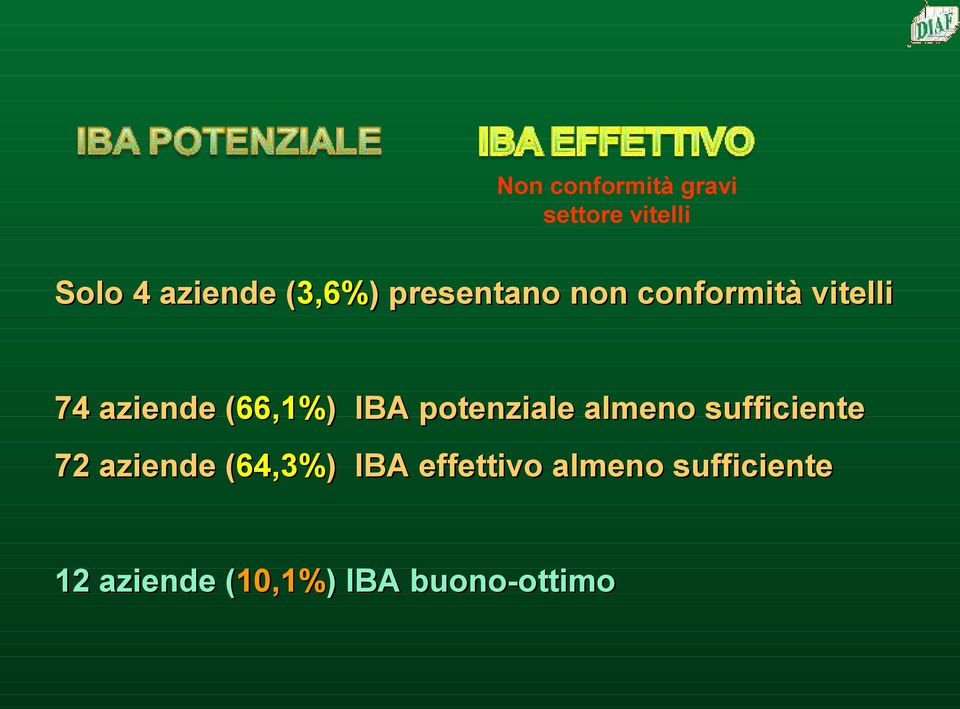 potenziale almeno sufficiente 72 aziende (64,3%) IBA