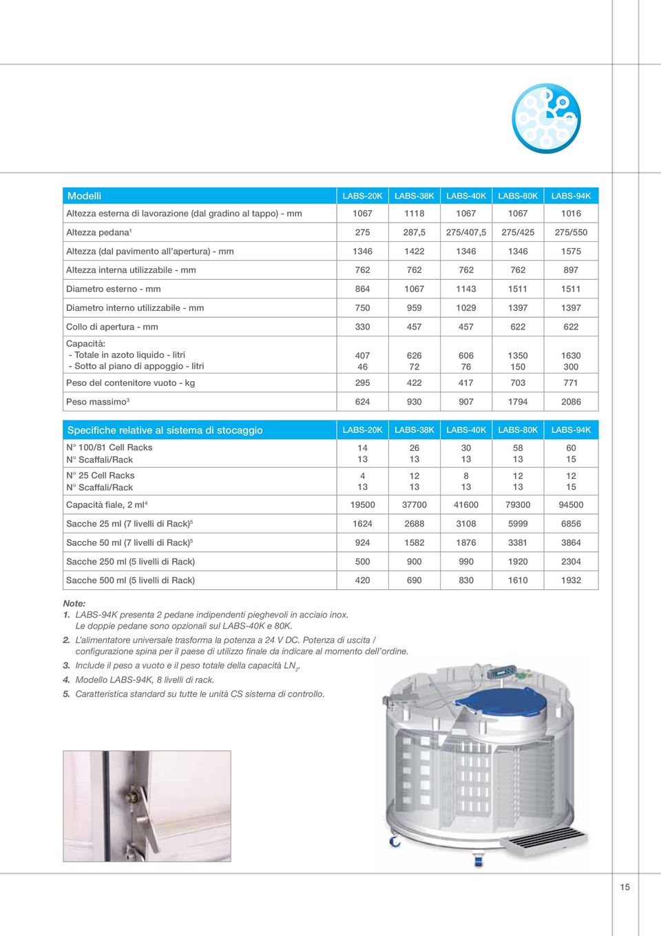 959 1029 1397 1397 Collo di apertura - mm 330 457 457 622 622 Capacità: - Totale in azoto liquido - litri - Sotto al piano di appoggio - litri Peso del contenitore vuoto - kg 295 422 417 703 771 Peso