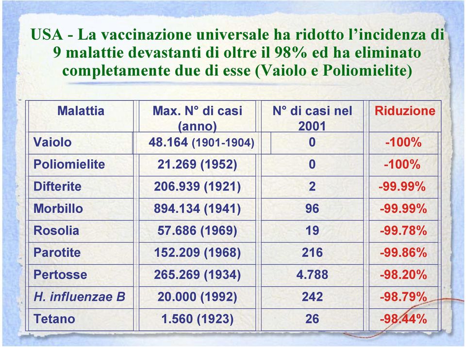 164 (1901-1904) 0-100% Poliomielite 21.269 (1952) 0-100% Difterite 206.939 (1921) 2-99.99% Morbillo 894.134 (1941) 96-99.