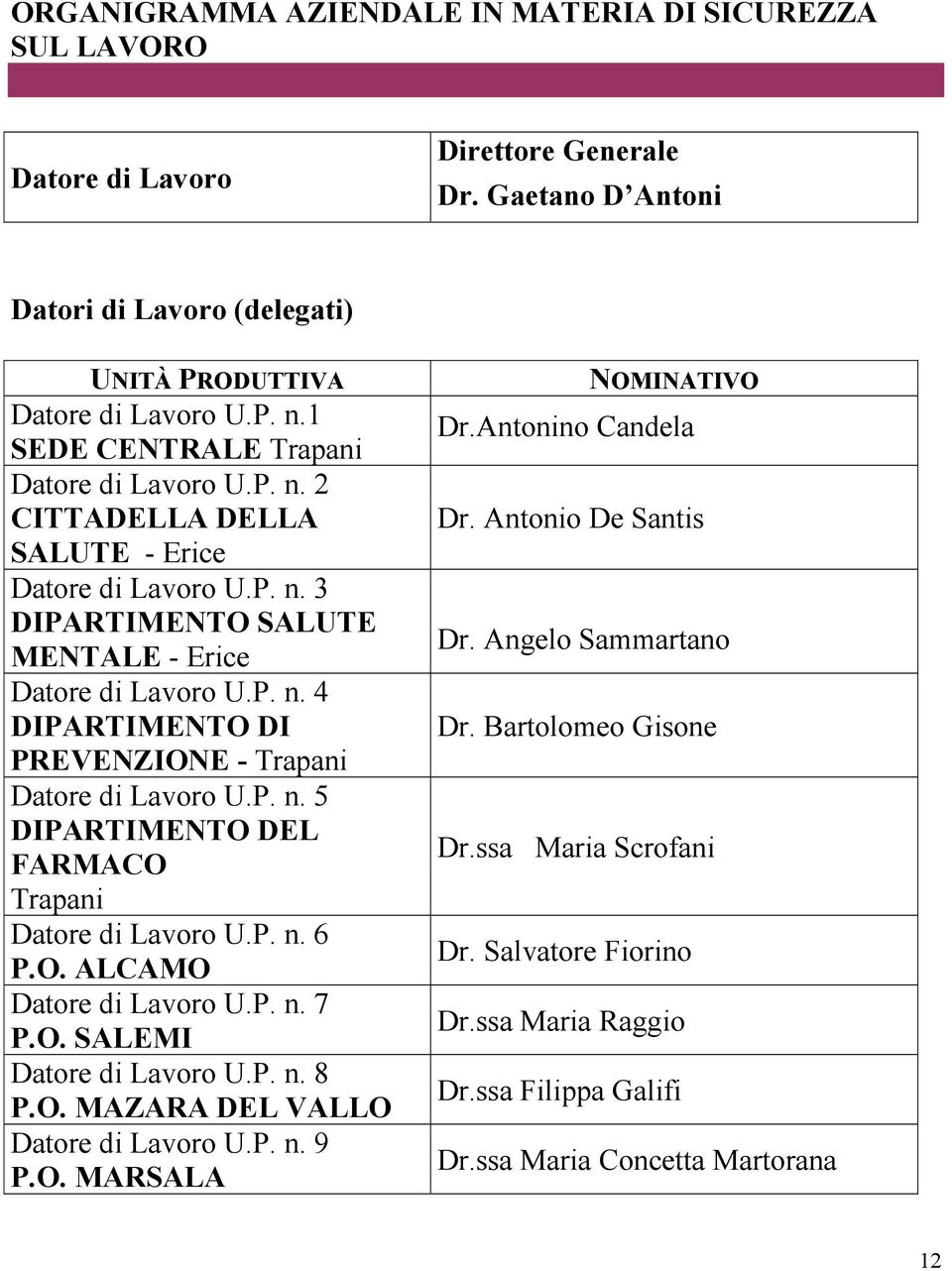 P. n. 5 DIPARTIMENTO DEL FARMACO Trapani Datore di Lavoro U.P. n. 6 P.O. ALCAMO Datore di Lavoro U.P. n. 7 P.O. SALEMI Datore di Lavoro U.P. n. 8 P.O. MAZARA DEL VALLO Datore di Lavoro U.P. n. 9 P.O. MARSALA NOMINATIVO Dr.