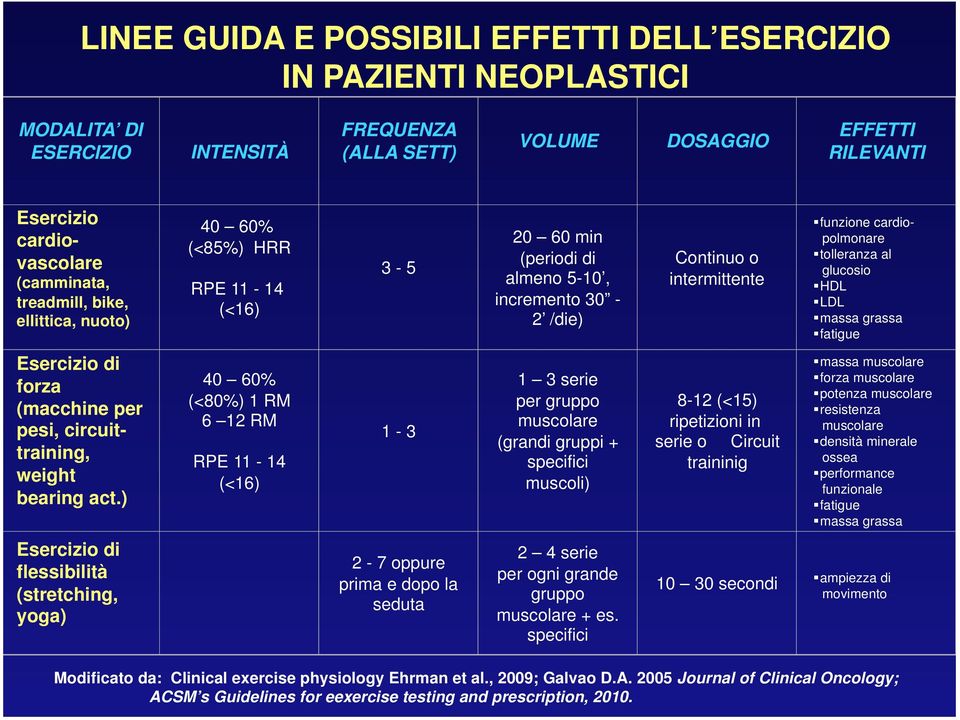 glucosio HDL LDL massa grassa fatigue Esercizio di forza (macchine per pesi, circuittraining, weight bearing act.