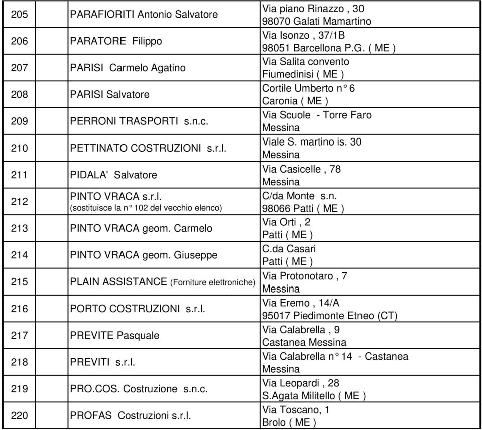 r.l. 219 PRO.COS. Costruzione s.n.c. 220 PROFAS Costruzioni s.r.l. Via piano Rinazzo, 30 98070 Ga