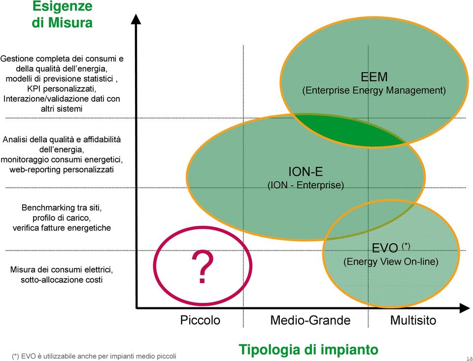 energetici, web-reporting personalizzati ION-E (ION - Enterprise) Benchmarking tra siti, profilo di carico, verifica fatture energetiche Misura dei consumi