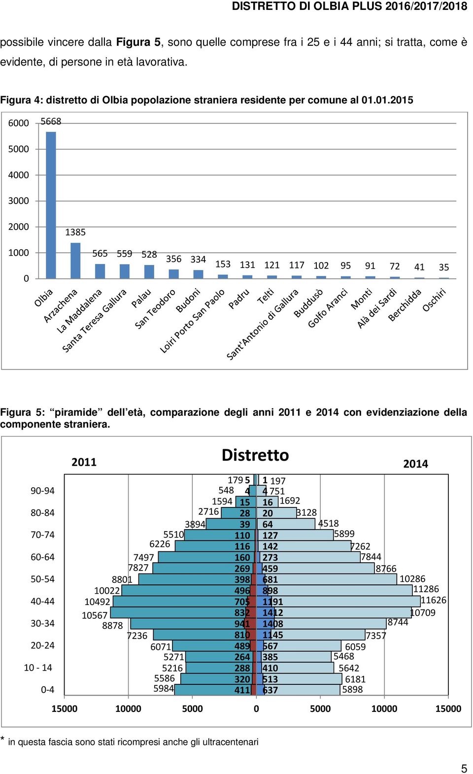 01.2015 6000 5668 5000 4000 3000 2000 1385 1000 565 559 528 356 334 153 131 121 117 102 95 91 72 41 35 0 Figura 5: piramide dell età, comparazione degli anni 2011 e 2014 con evidenziazione della