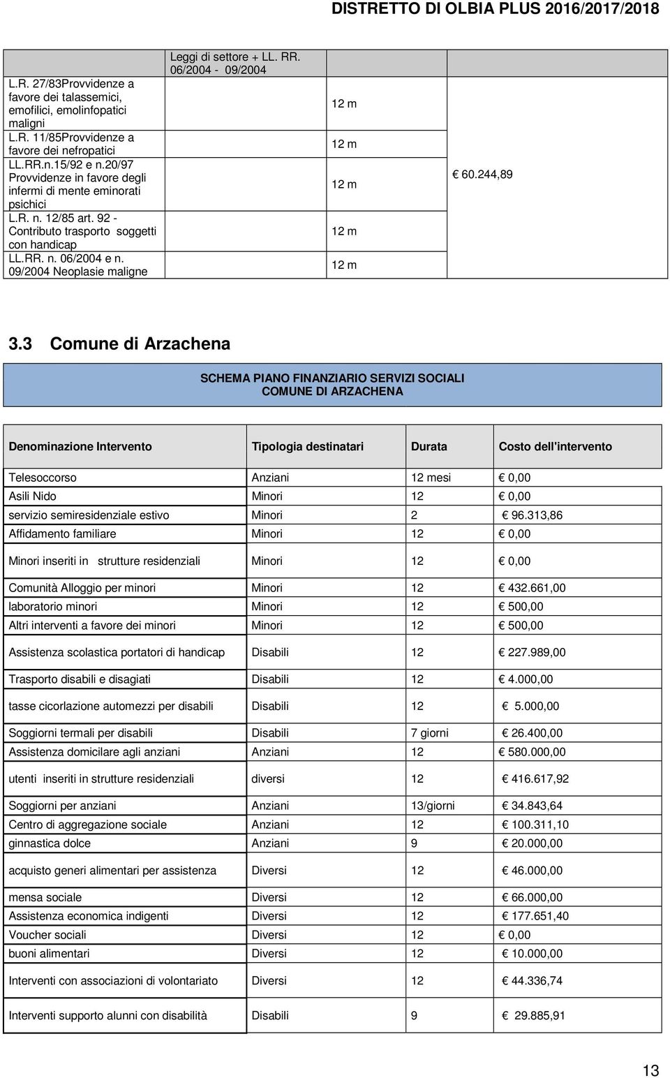 09/2004 Neoplasie maligne Leggi di settore + LL. RR. 06/2004-09/2004 12 m 12 m 12 m 12 m 12 m 60.244,89 3.