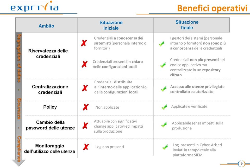 distribuite all interno delle applicazioni o delle configurazioni locali Non applicate Attuabile con significativi change applicativi ed impatti sulla produzione Log non presenti I gestori dei