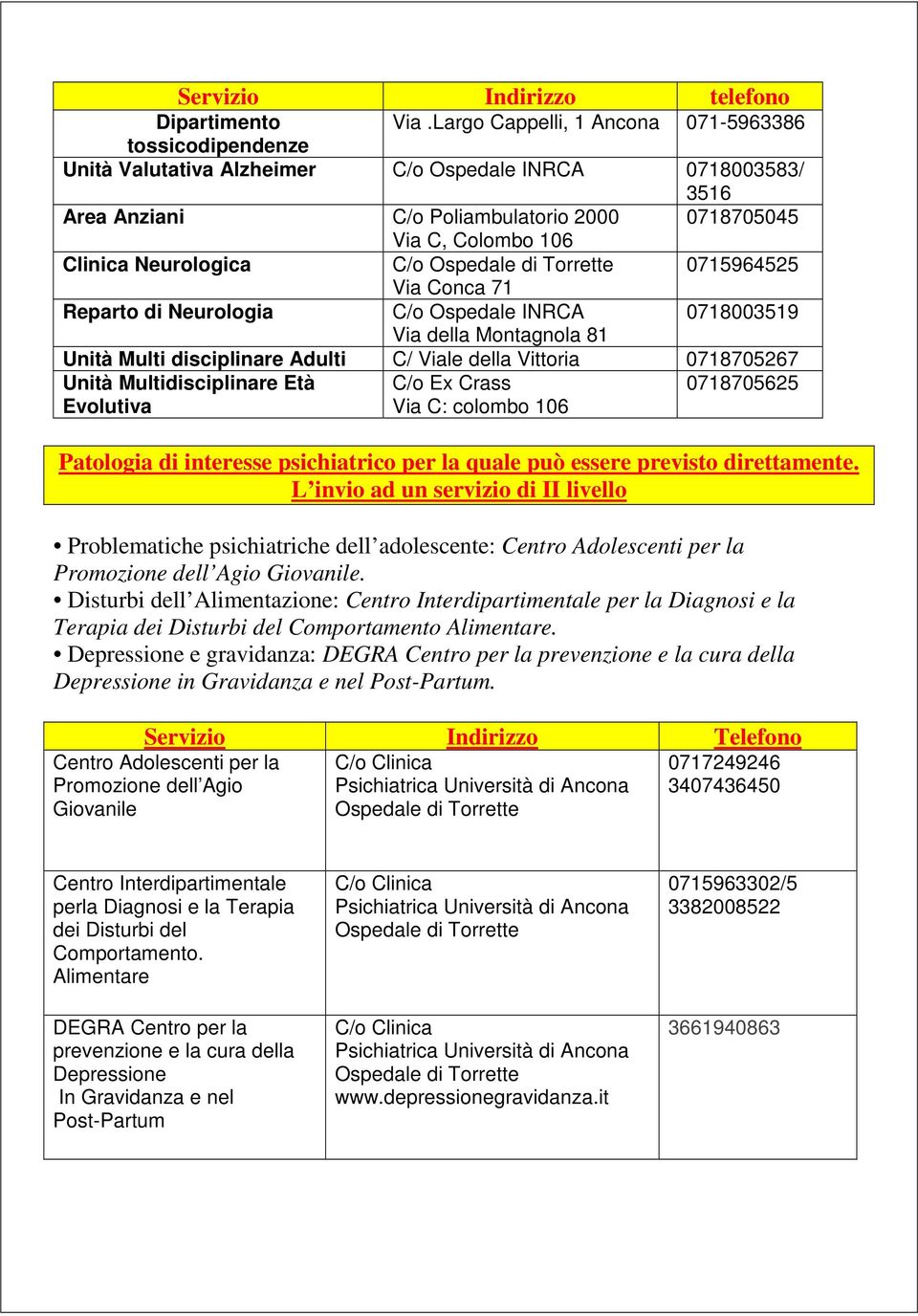 Neurologica C/o Ospedale di Torrette 0715964525 Via Conca 71 Reparto di Neurologia C/o Ospedale INRCA 0718003519 Via della Montagnola 81 Unità Multi disciplinare Adulti C/ Viale della Vittoria