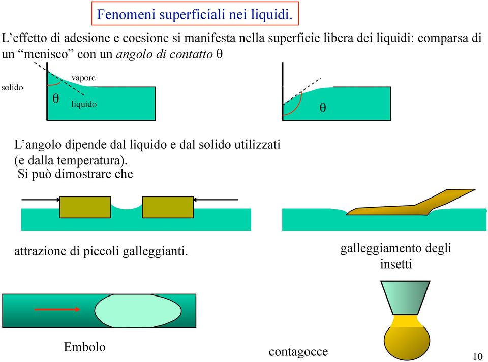 un menisco con un angolo di contatto θ solido θ vapore liquido θ L angolo dipende dal liquido