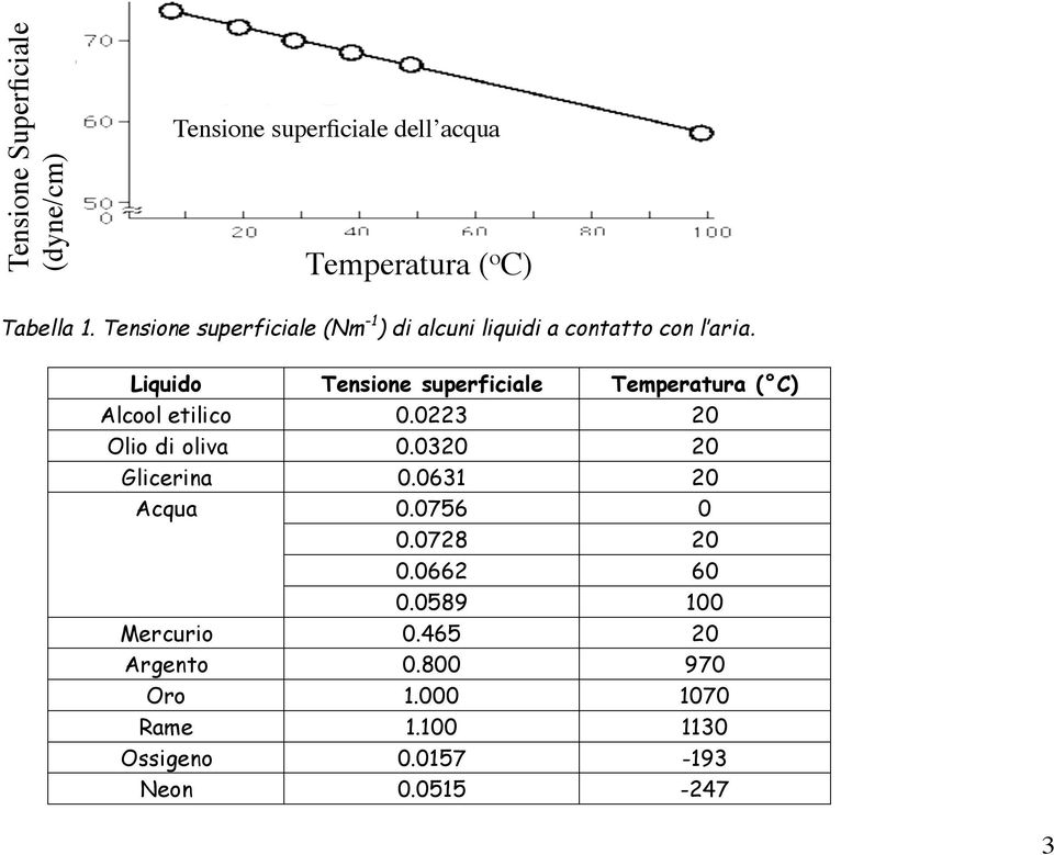 Liquido Tensione superficiale Temperatura ( C) Alcool etilico 0.0223 20 Olio di oliva 0.0320 20 Glicerina 0.