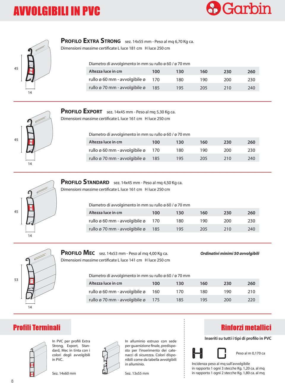 Dimensioni massime certificate L luce 161 cm H luce 250 cm 45 100 130 190 185 195 205 240 Profilo Mec sez. x53 mm - Peso al mq 4,00 Kg ca.