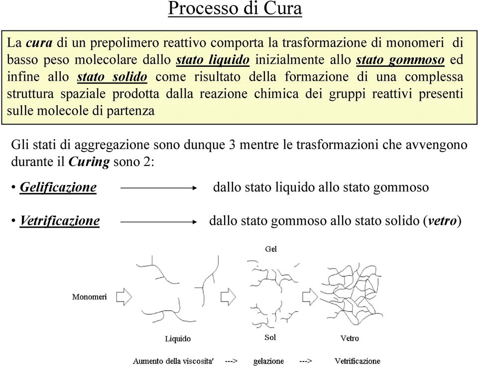 reazione chimica dei gruppi reattivi presenti sulle molecole di partenza Gli stati di aggregazione sono dunque 3 mentre le trasformazioni che