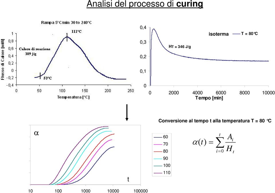 [min] α t Conversione al tempo t alla temperatura T = 80 C