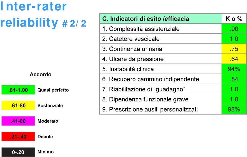 Recupero cammino indipendente 1.7. Riabilitazione di guadagno 1.8. Dipendenza funzionale grave 1.9.