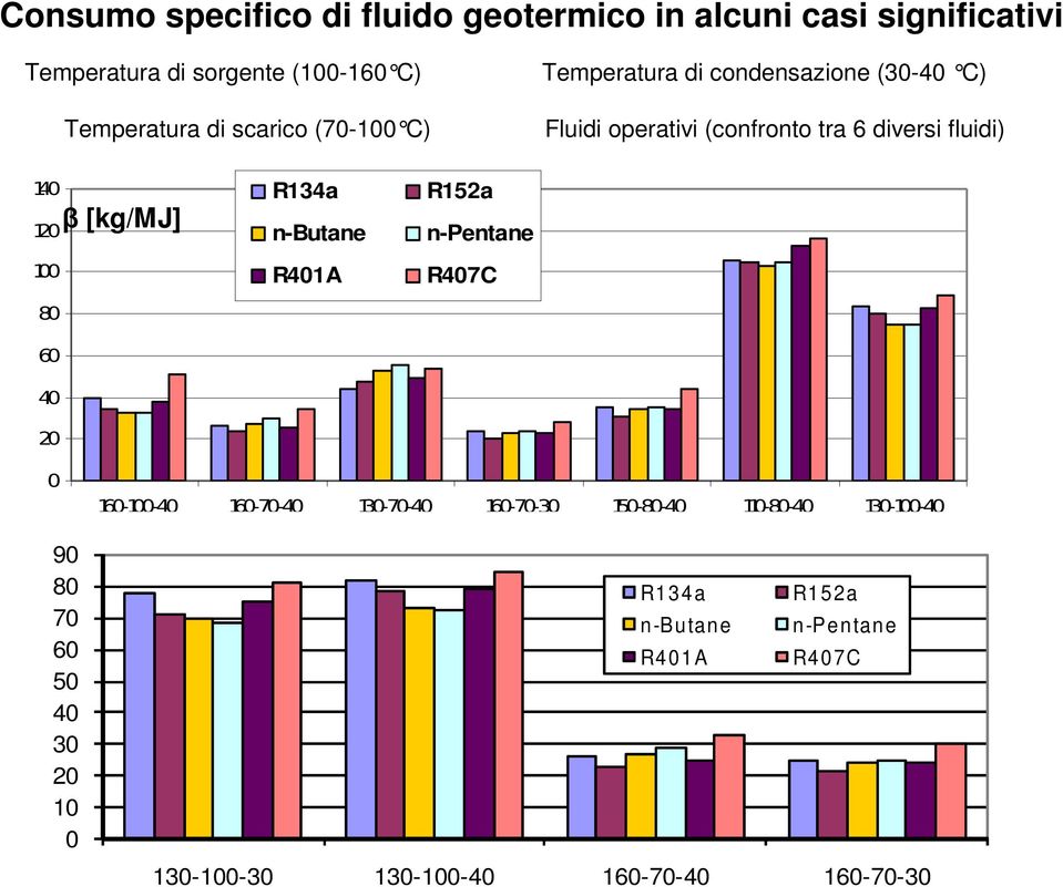 60 40 20 β [kg/mj] R134a n-butane R401A R152a n-pentane R407C 0 90 80 70 60 50 40 30 20 10 0 160-100-40 160-70-40