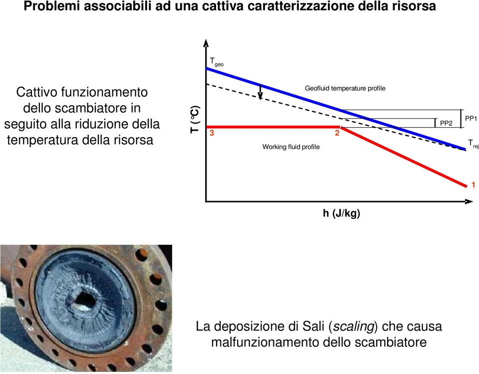 risorsa T ( C) 3 2 Working fluid profile Geofluid temperature profile PP2 PP1 T rej