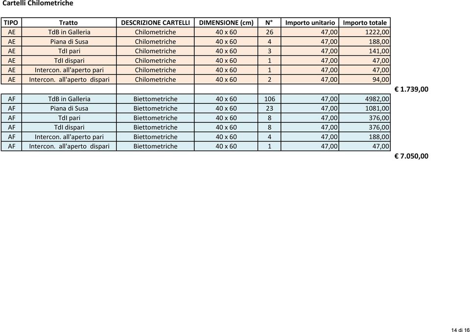 all'aperto dispari Chilometriche 40 x 60 2 47,00 94,00 AF TdB in Galleria Biettometriche 40 x 60 106 47,00 4982,00 AF Piana di Susa Biettometriche 40 x 60 23 47,00 1081,00 AF TdI pari Biettometriche