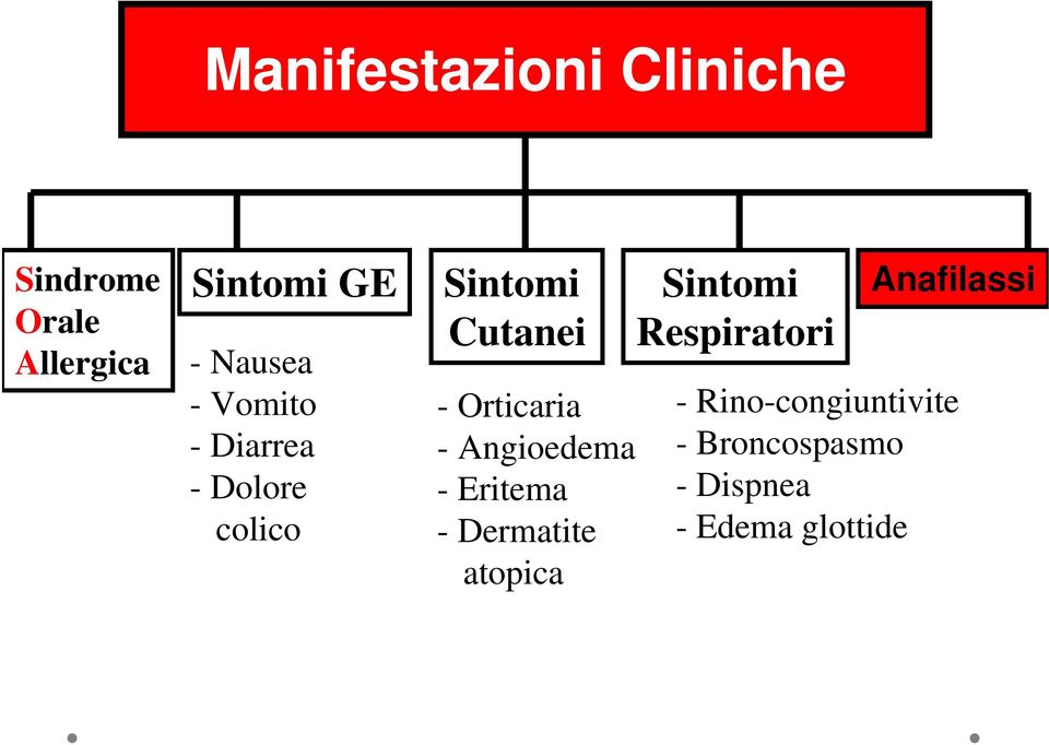 Orticaria - Angioedema - Eritema - Dermatite atopica Sintomi