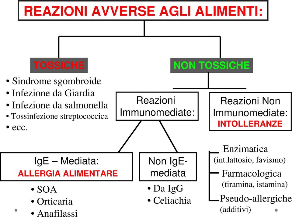 Reazioni Immunomediate: NON TOSSICHE Reazioni Non Immunomediate: INTOLLERANZE IgE Mediata: ALLERGIA