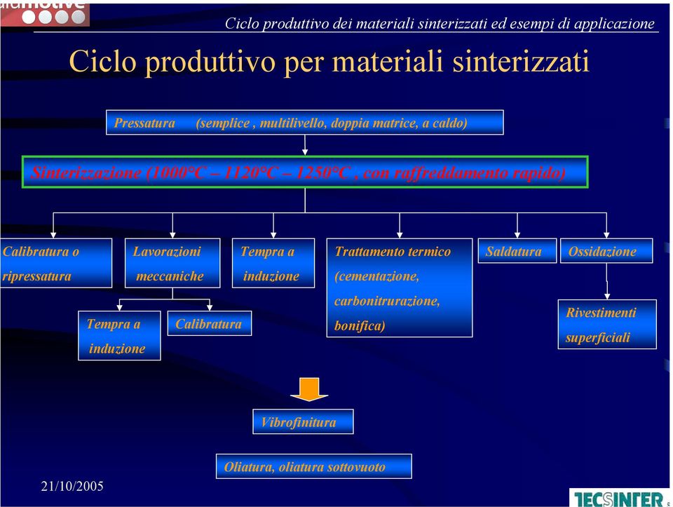 Trattamento termico Saldatura Ossidazione ripressatura meccaniche induzione (cementazione, Tempra a