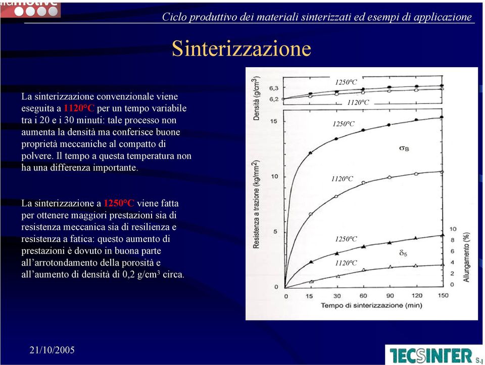 La sinterizzazione a 1250 C viene fatta per ottenere maggiori prestazioni sia di resistenza meccanica sia di resilienza e resistenza a fatica: questo