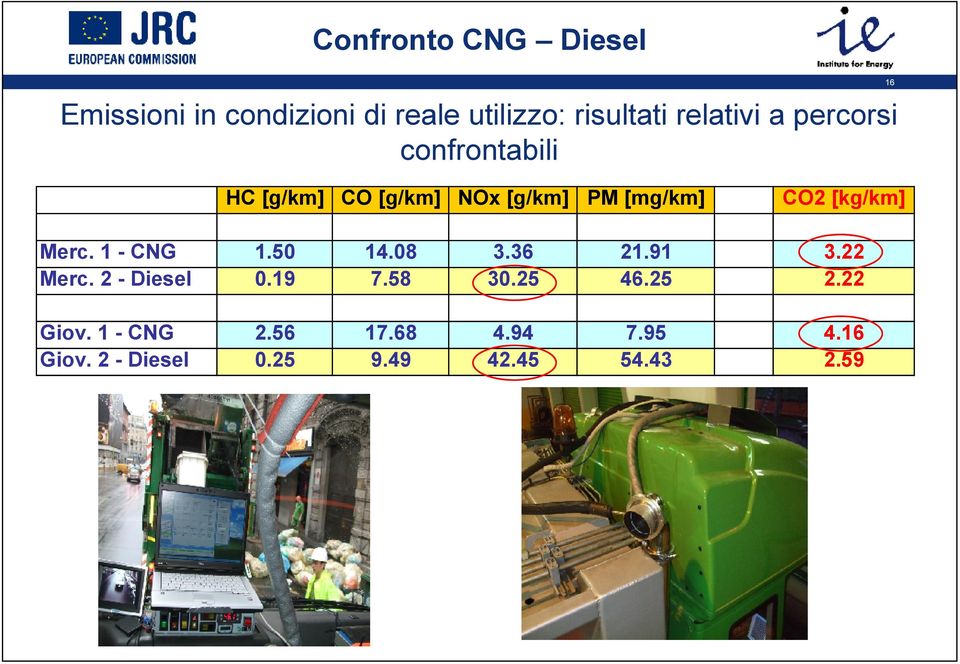 [kg/km] Merc. 1 - CNG Merc. 2 - Diesel 1.50 0.19 14.08 7.58 3.36 30.25 21.91 46.