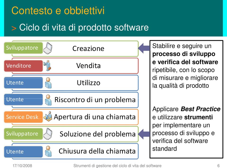 prodotto Applicare Best Practice e utilizzare strumenti per implementare un processo di sviluppo