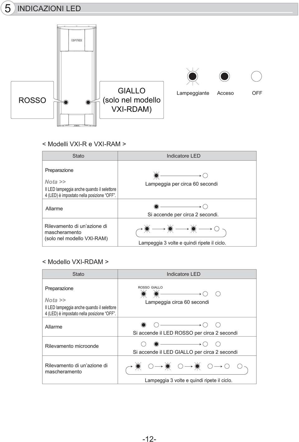 Lampeggia 3 volte e quindi ripete il ciclo. < Modello DAM > Stato Indicatore LED Preparazione Il LED lampeggia anche quando il selettore 4 (LED) è impostato nella posizione OFF.