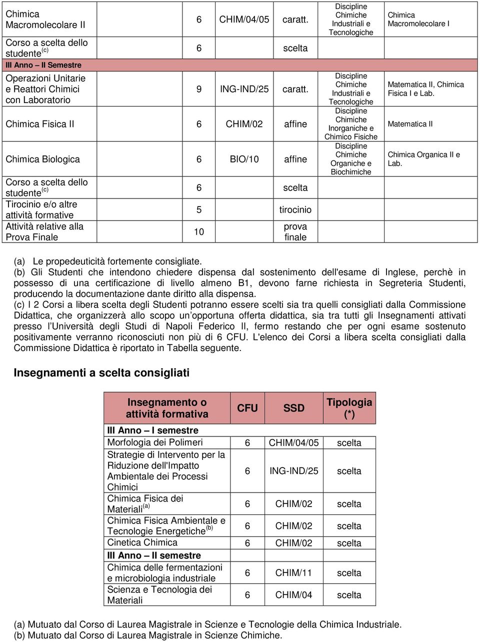 Inorganiche e Chimico Fisiche Organiche e Biochimiche Macromolecolare I Matematica II, Fisica I e Lab. Matematica II Organica II e Lab. (a) Le propedeuticità fortemente consigliate.