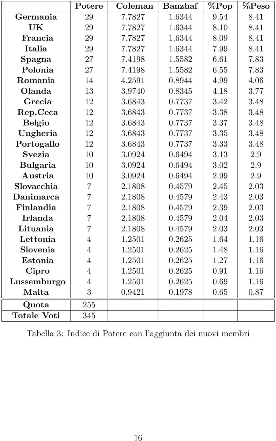 6843 0.7737 3.35 3.48 Portogallo 12 3.6843 0.7737 3.33 3.48 Svezia 10 3.0924 0.6494 3.13 2.9 Bulgaria 10 3.0924 0.6494 3.02 2.9 Austria 10 3.0924 0.6494 2.99 2.9 Slovacchia 7 2.1808 0.4579 2.45 2.