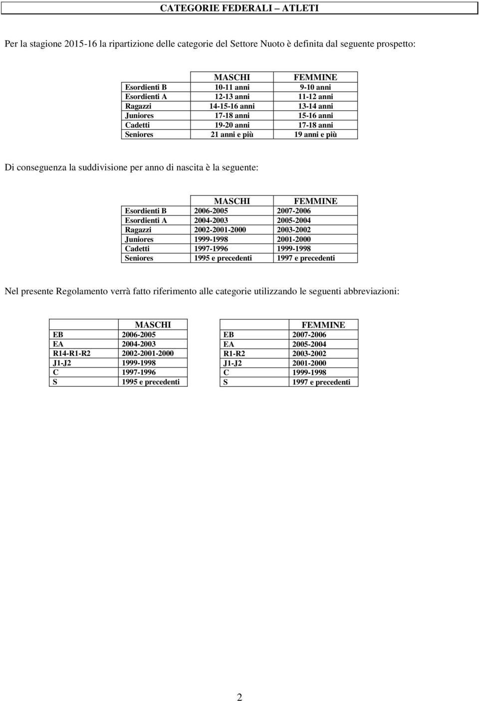 nascita è la seguente: MASCHI FEMMINE Esordienti B 2006-2005 2007-2006 Esordienti A 2004-2003 2005-2004 Ragazzi 2002-2001-2000 2003-2002 Juniores 1999-1998 2001-2000 Cadetti 1997-1996 1999-1998