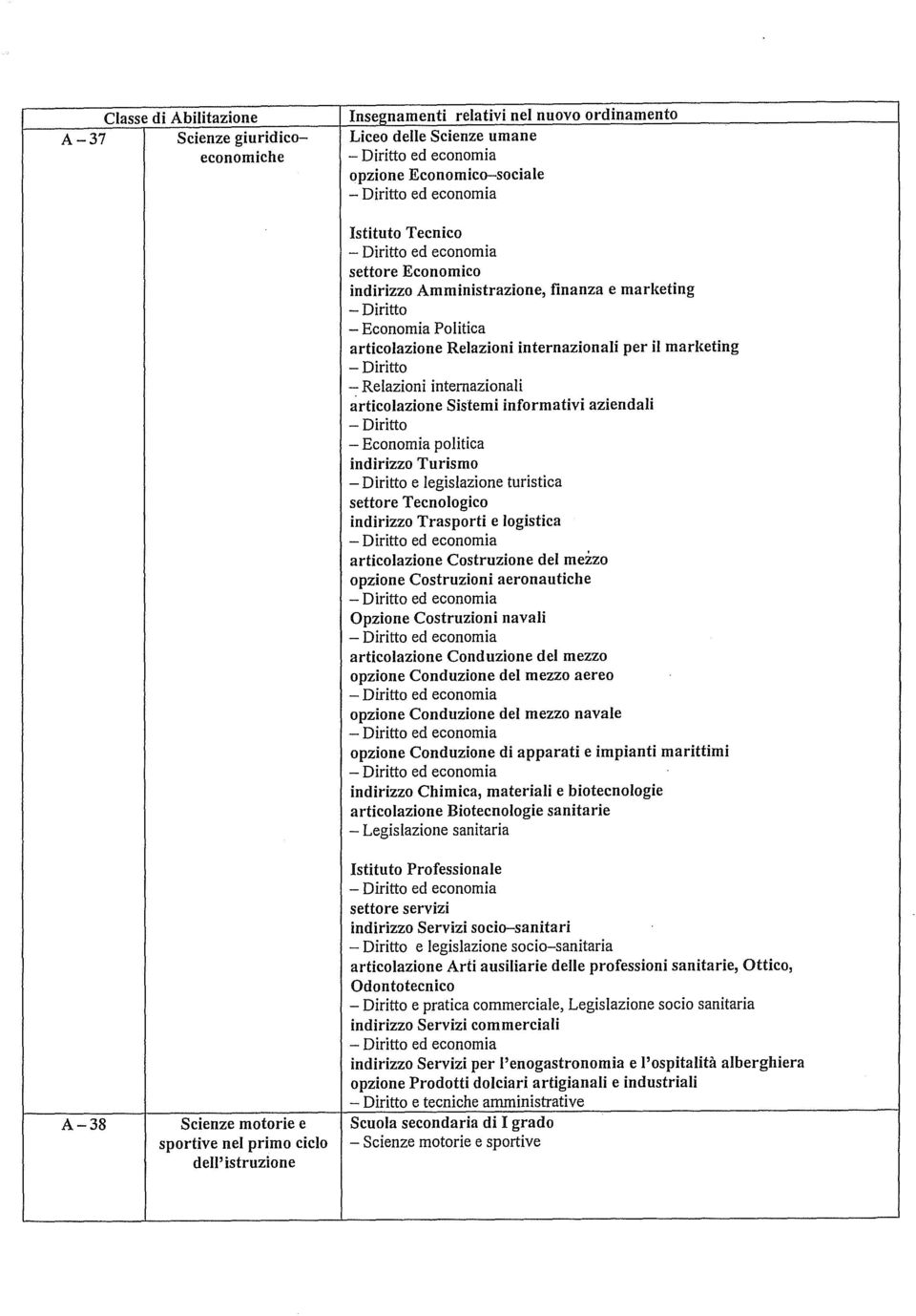 Relazioni internazionali articolazione Sistemi informativi aziendali - Diritto - Economia politica indirizzo Turismo - Diritto e legislazione turistica settore Tecnologico indirizzo Trasporti e