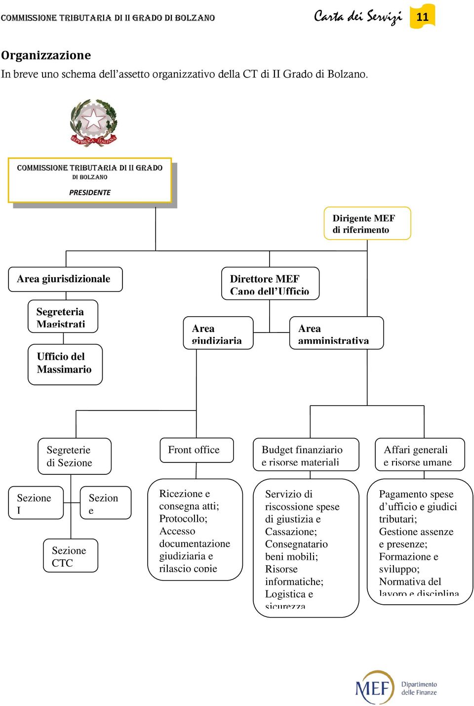 Ufficio Area amministrativa Segreterie di Sezione Front office Budget finanziario e risorse materiali Affari generali e risorse umane Sezione I Sezione CTC Sezion e II Ricezione e consegna atti;