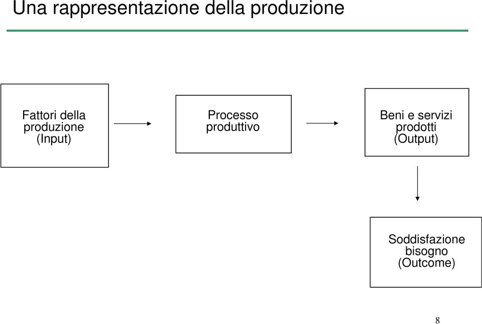 Processo produttivo Beni e servizi